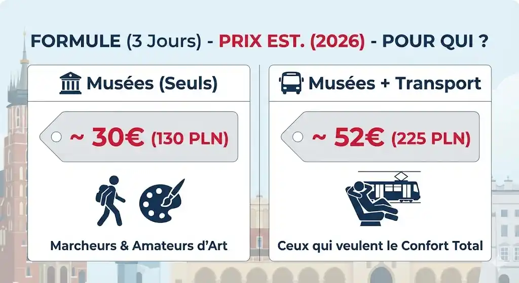 Tableau comparatif des prix 2026 du Krakow City Pass : formule musées seuls contre formule avec transport